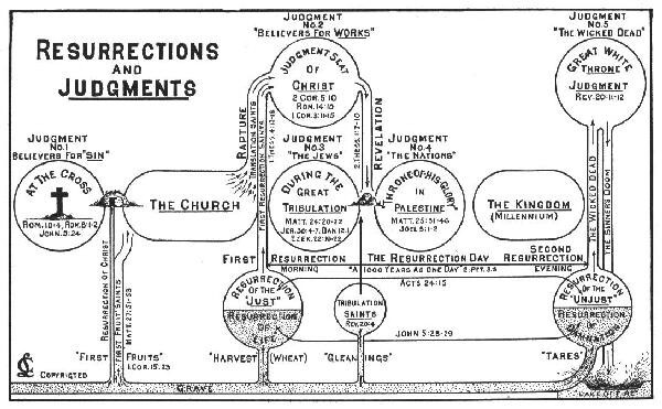 RESURRECTIONS AND JUDGMENTS – Chart by Clarence Larkin. **NEW**