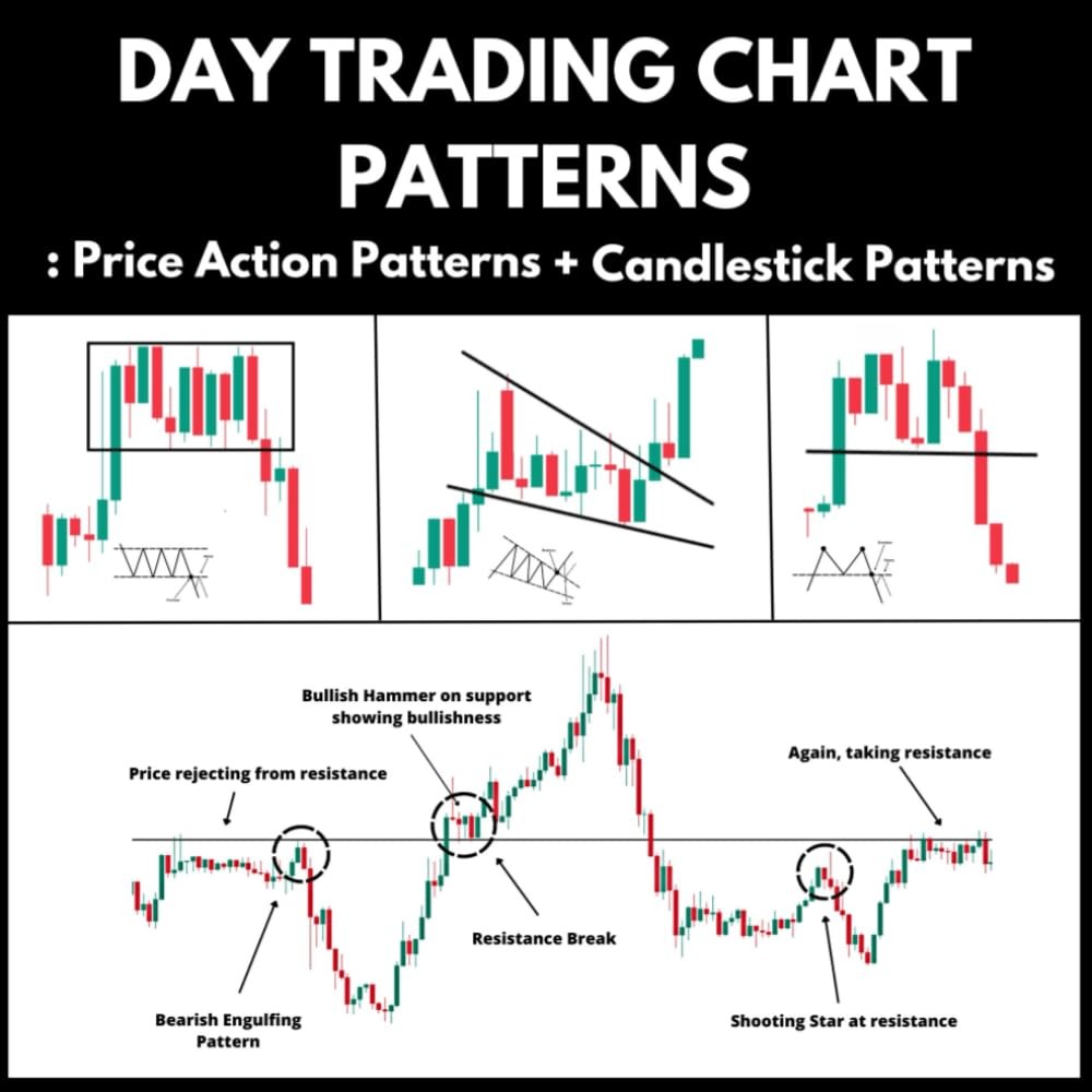 Day Trading Chart Patterns : Price Action + Candlestick