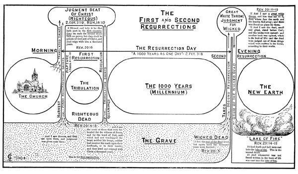 THE FIRST AND SECOND RESURRECTIONS – Chart by Clarence Larkin. **NEW**