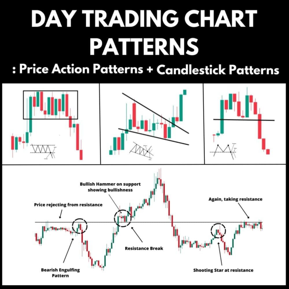 Day Trading Chart Patterns : Price Action Patterns + Candlestick Patterns